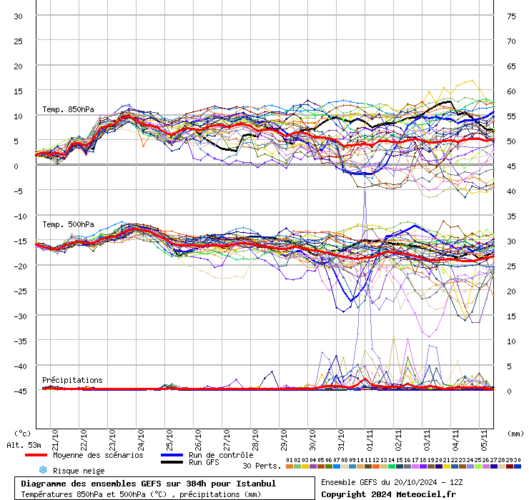 Diagramme GEFS
