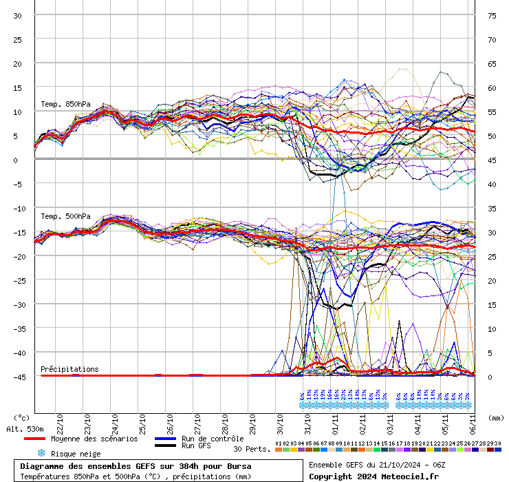 Diagramme GEFS