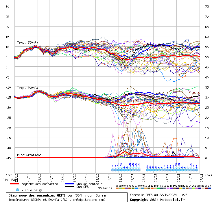 Diagramme GEFS