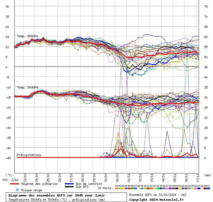 Diagramme GEFS