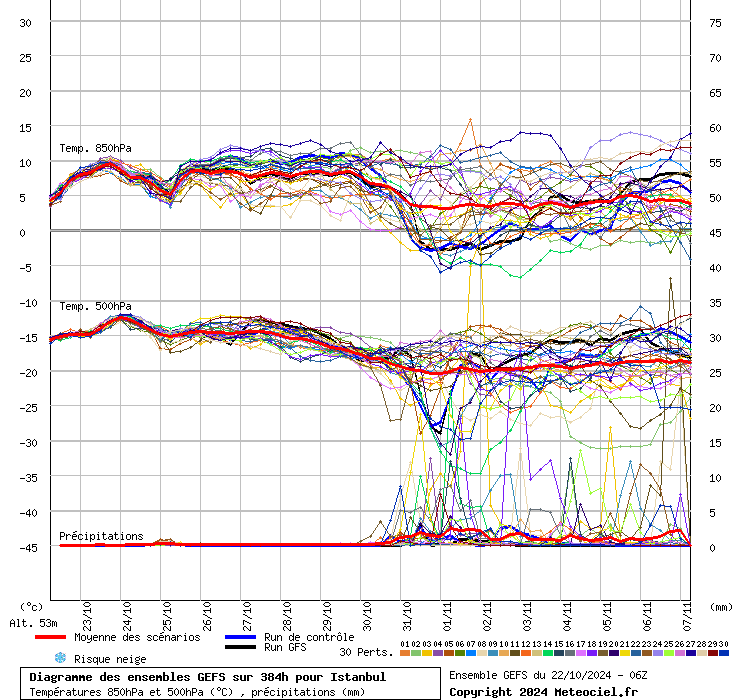 Diagramme GEFS
