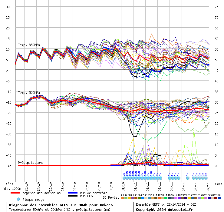 Diagramme GEFS