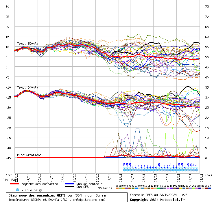 Diagramme GEFS