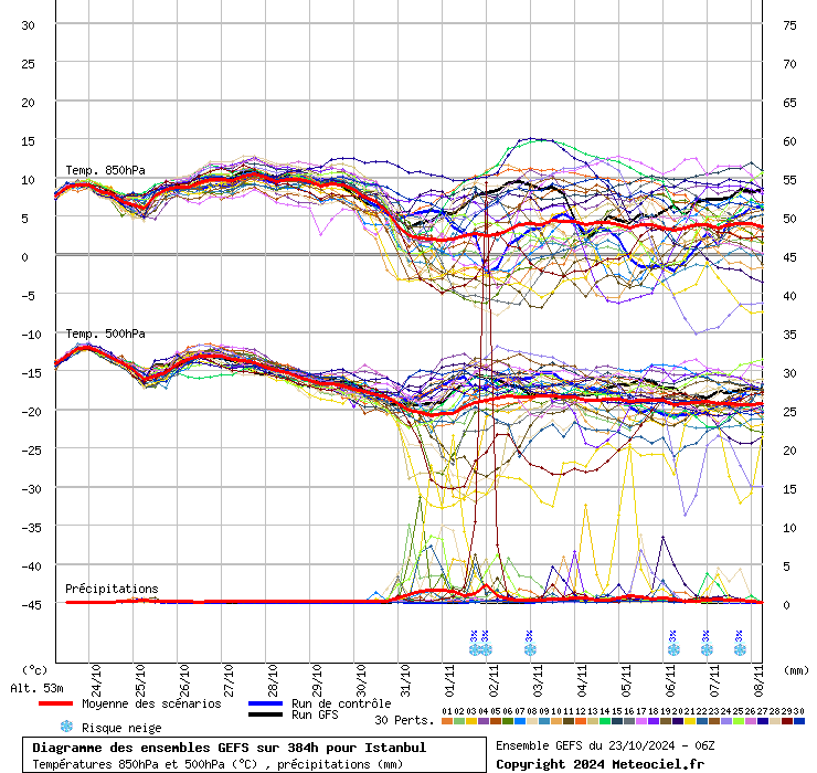 Diagramme GEFS
