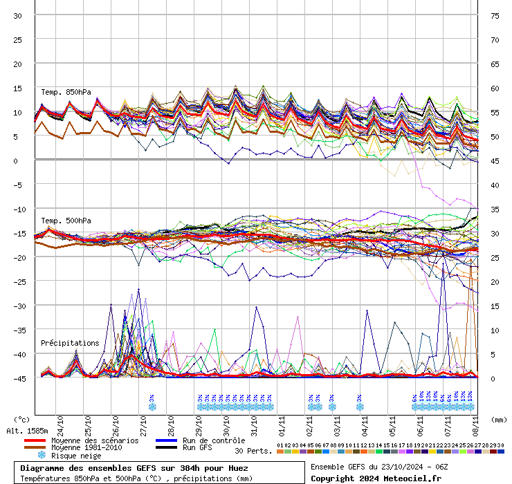 Diagramme GEFS