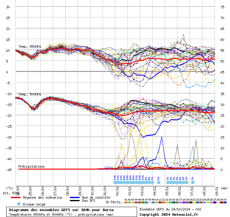 Diagramme GEFS