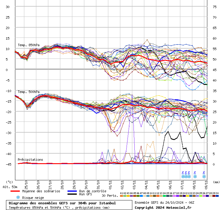 Diagramme GEFS