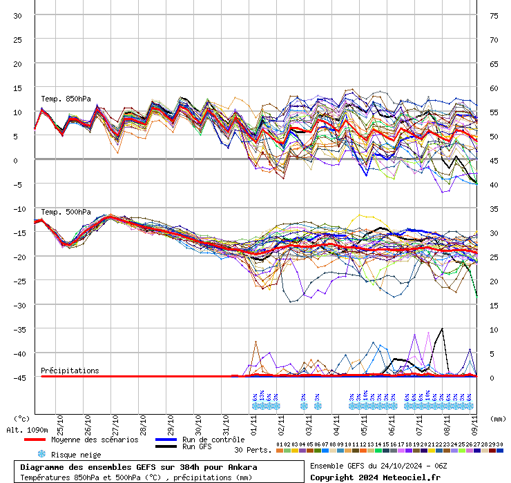 Diagramme GEFS