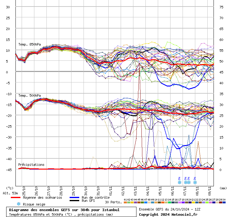Diagramme GEFS