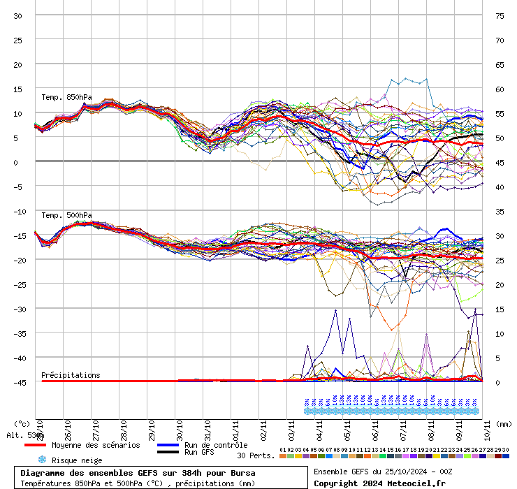 Diagramme GEFS