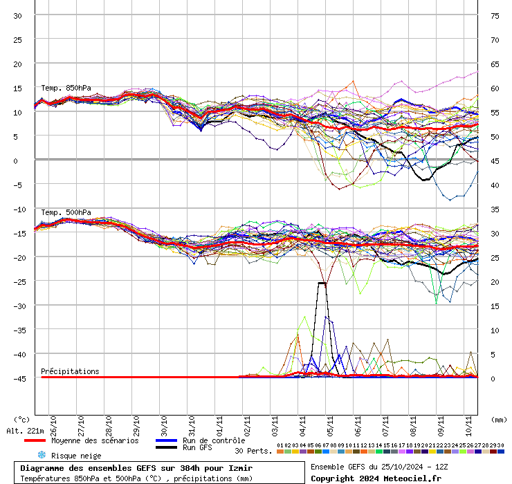 Diagramme GEFS