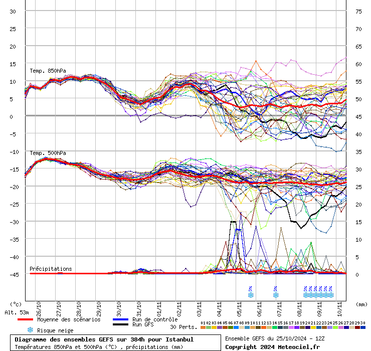 Diagramme GEFS