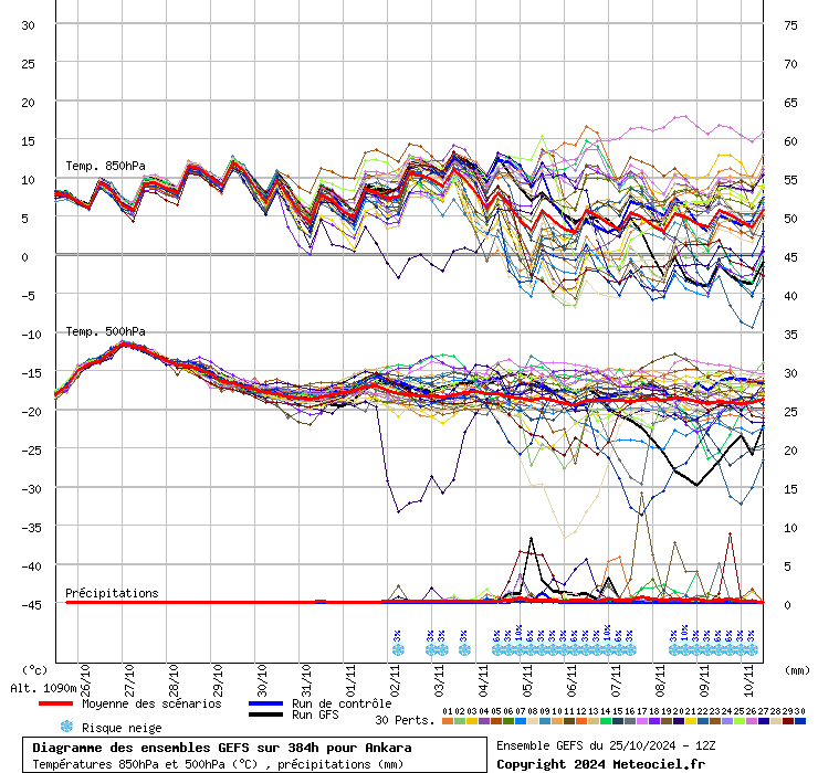 Diagramme GEFS