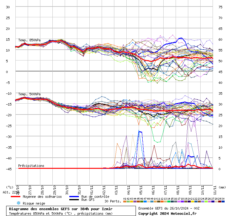 Diagramme GEFS