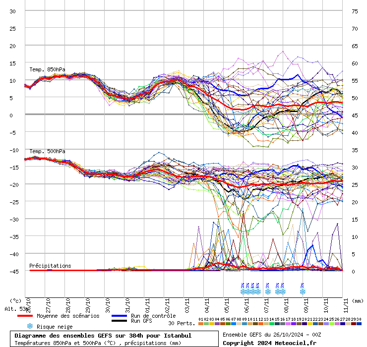 Diagramme GEFS