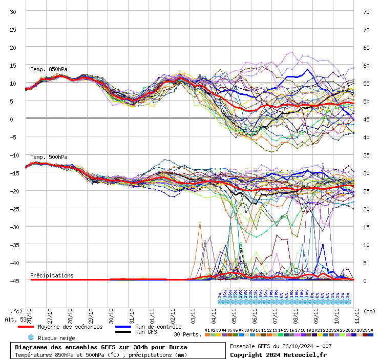 Diagramme GEFS