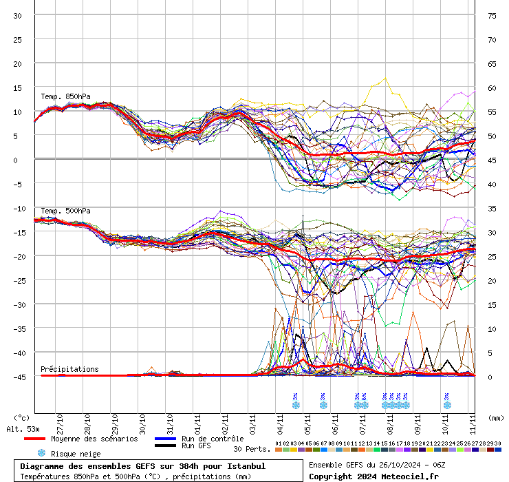 Diagramme GEFS