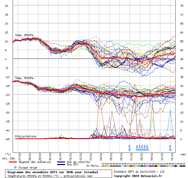 Diagramme GEFS