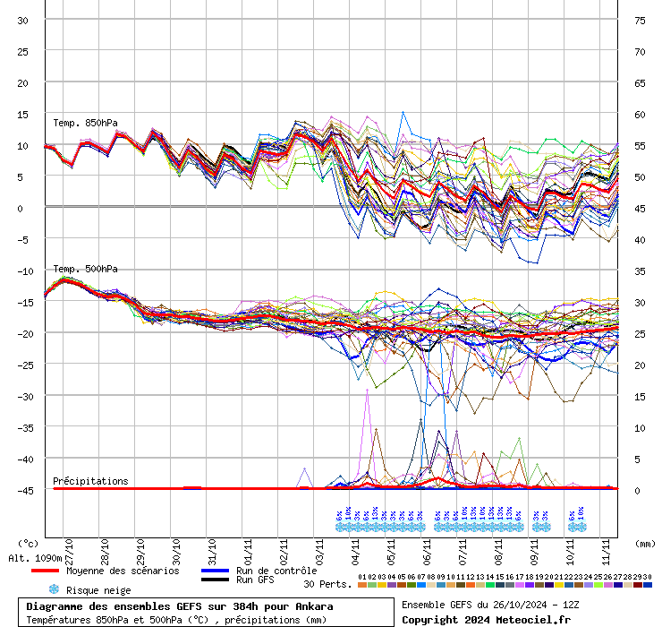 Diagramme GEFS