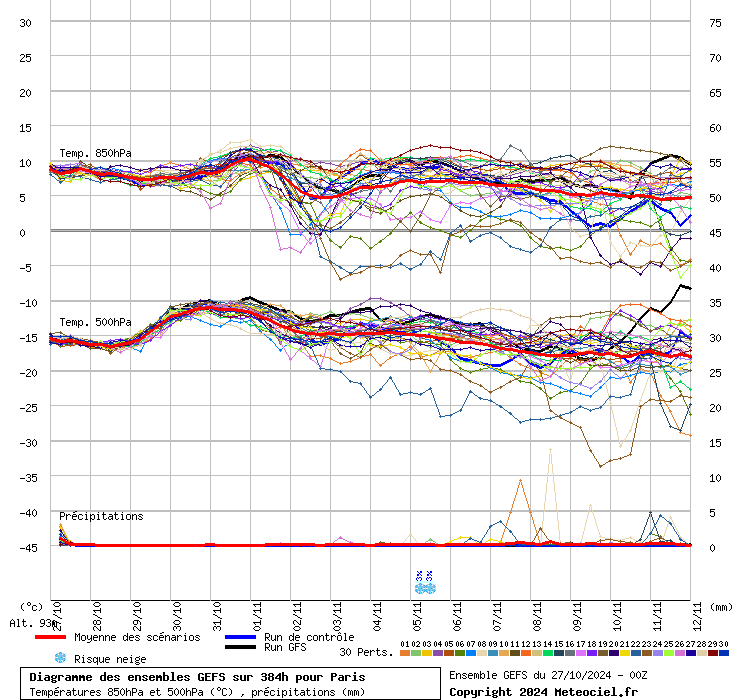 Diagramme GEFS