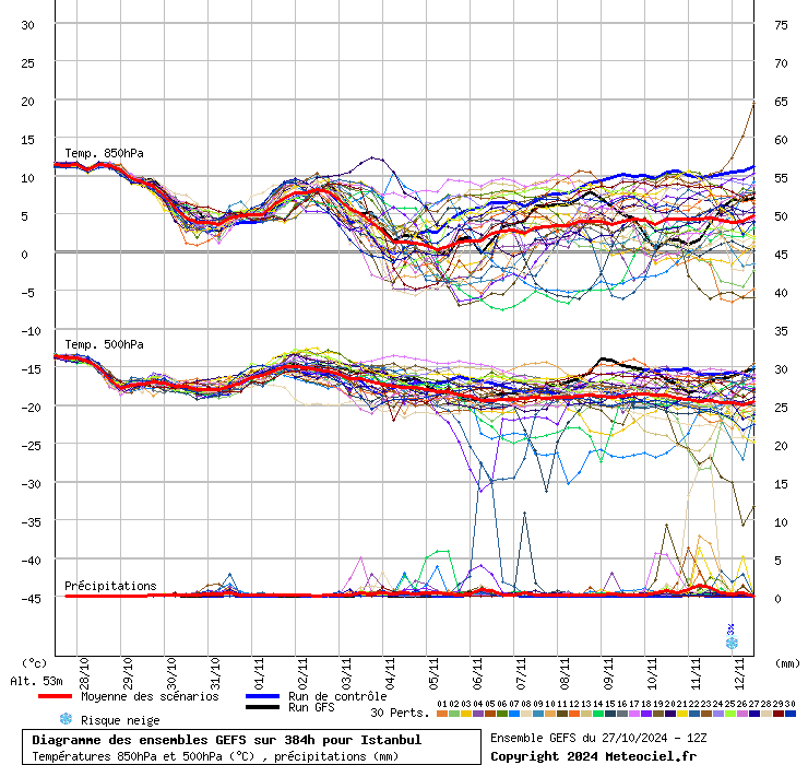 Diagramme GEFS