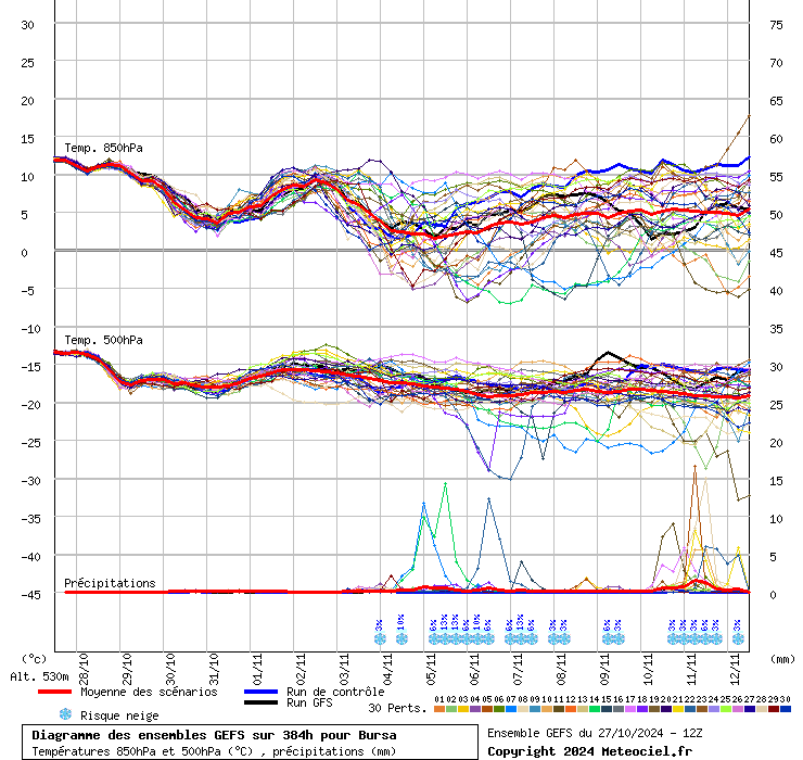 Diagramme GEFS