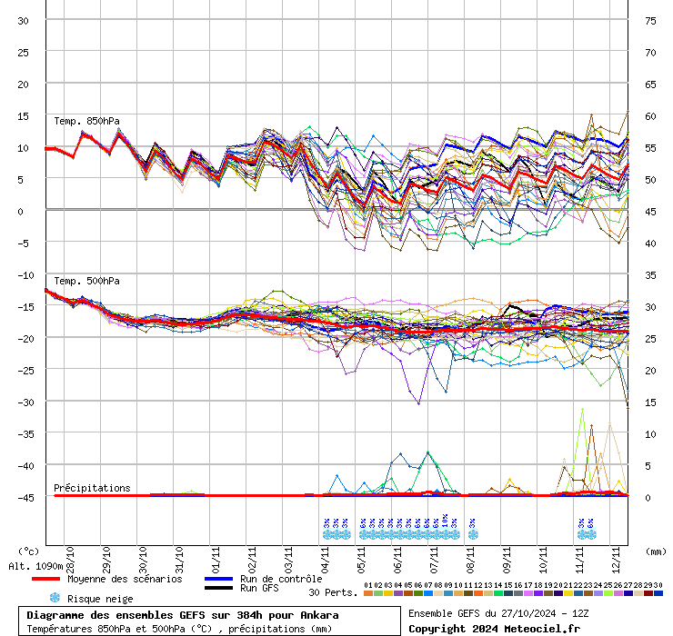 Diagramme GEFS