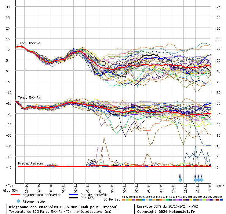 Diagramme GEFS
