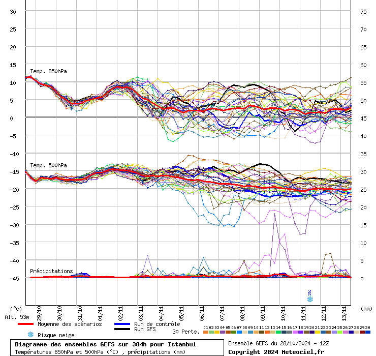 Diagramme GEFS