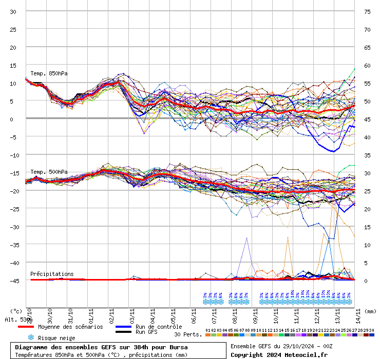 Diagramme GEFS