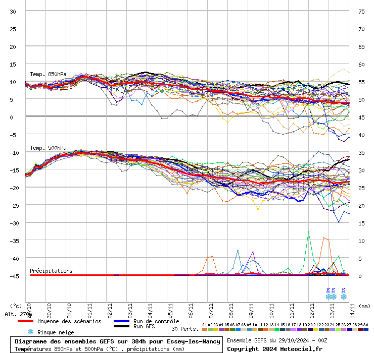 Diagramme GEFS