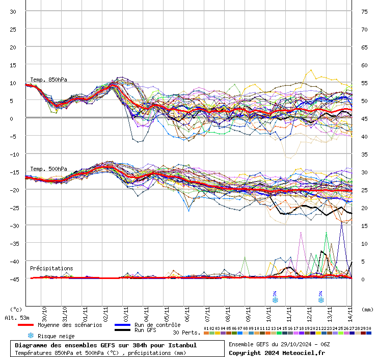 Diagramme GEFS