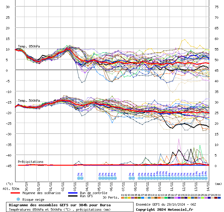Diagramme GEFS