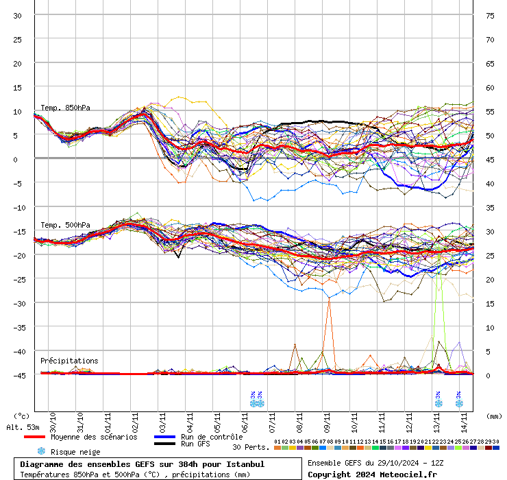 Diagramme GEFS