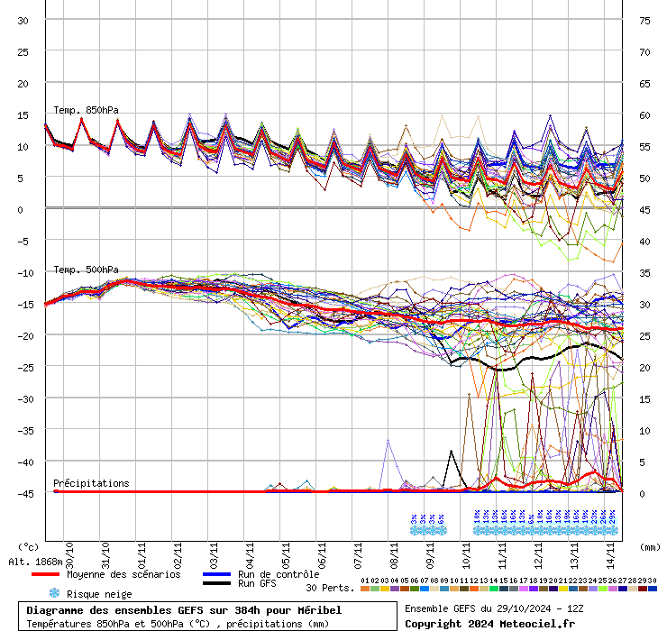 Diagramme GEFS