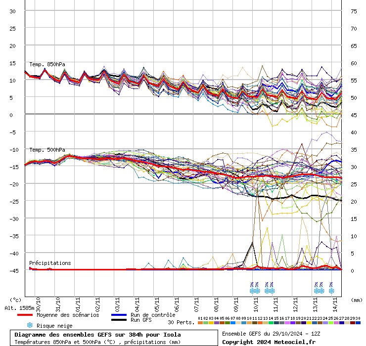 Diagramme GEFS