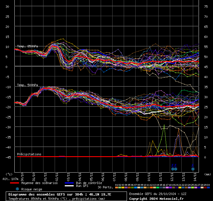 Ensembles des GFS von NCEP