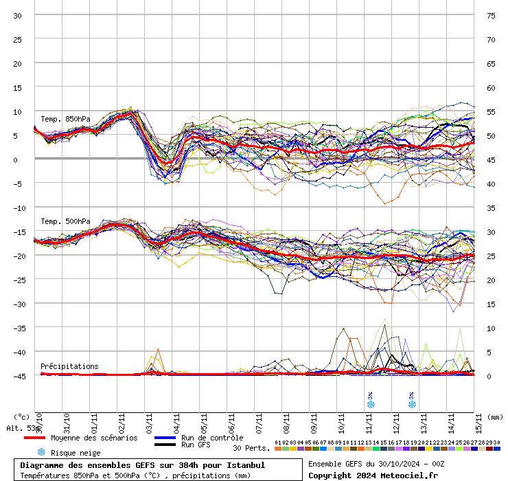 Diagramme GEFS