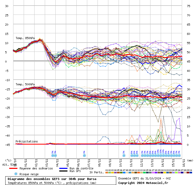 Diagramme GEFS