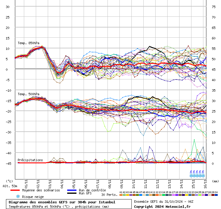 Diagramme GEFS