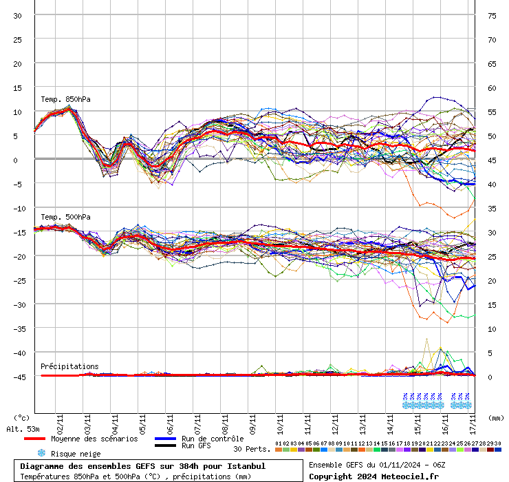 Diagramme GEFS