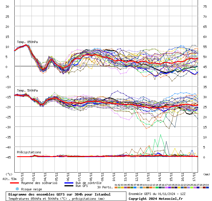 Diagramme GEFS
