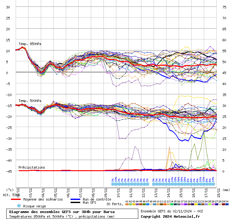 Diagramme GEFS