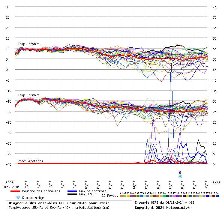 Diagramme GEFS