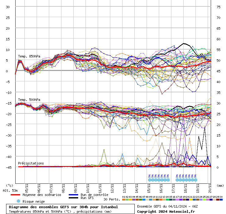 Diagramme GEFS