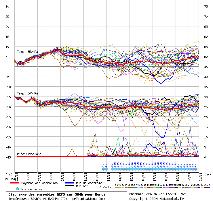 Diagramme GEFS