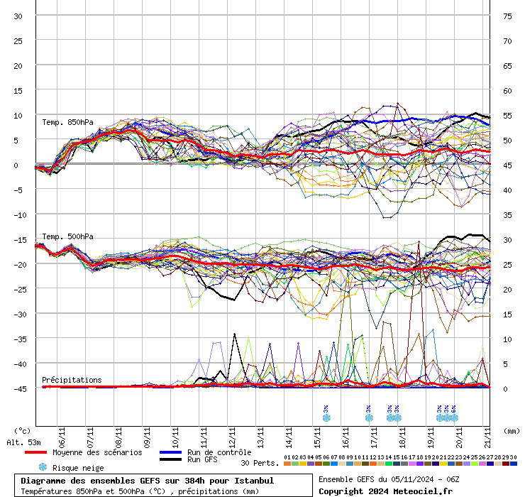 Diagramme GEFS