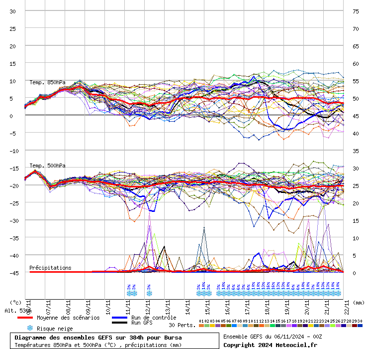 Diagramme GEFS