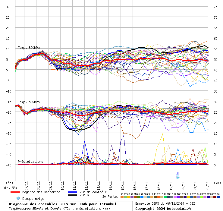 Diagramme GEFS