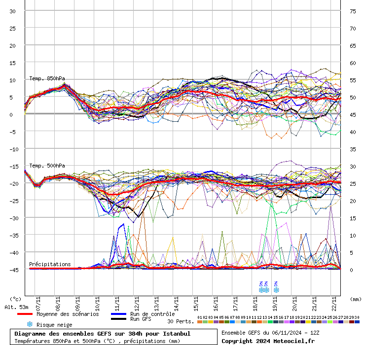 Diagramme GEFS